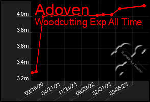 Total Graph of Adoven