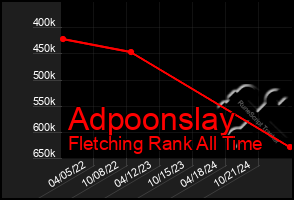 Total Graph of Adpoonslay