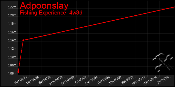 Last 31 Days Graph of Adpoonslay