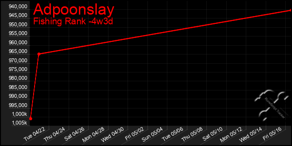 Last 31 Days Graph of Adpoonslay