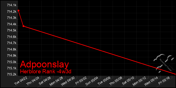 Last 31 Days Graph of Adpoonslay
