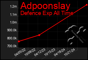 Total Graph of Adpoonslay