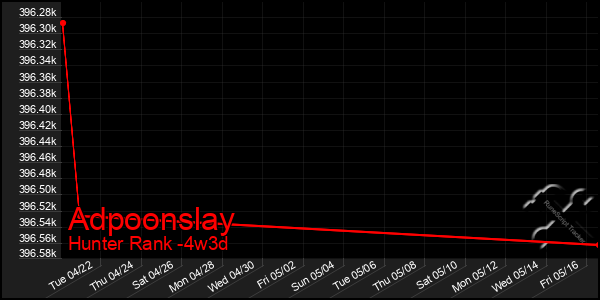 Last 31 Days Graph of Adpoonslay