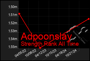 Total Graph of Adpoonslay