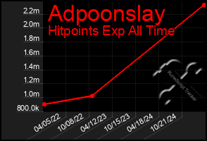 Total Graph of Adpoonslay