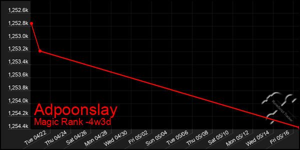 Last 31 Days Graph of Adpoonslay