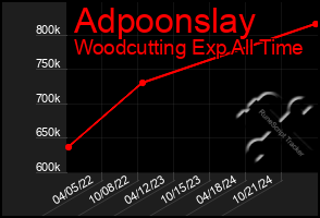 Total Graph of Adpoonslay