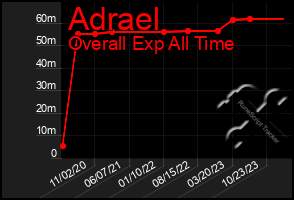 Total Graph of Adrael