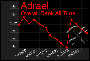 Total Graph of Adrael