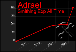 Total Graph of Adrael