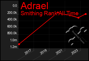 Total Graph of Adrael