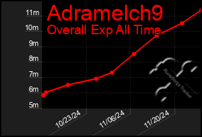 Total Graph of Adramelch9