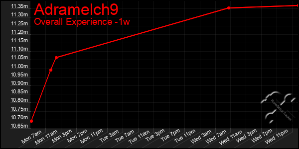 1 Week Graph of Adramelch9