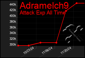 Total Graph of Adramelch9