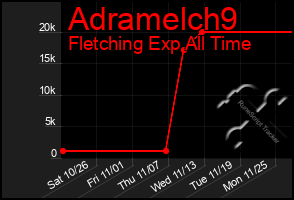 Total Graph of Adramelch9