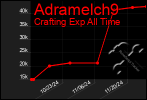 Total Graph of Adramelch9