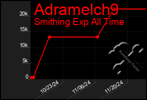 Total Graph of Adramelch9