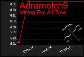 Total Graph of Adramelch9