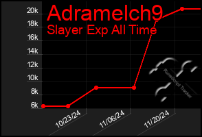 Total Graph of Adramelch9