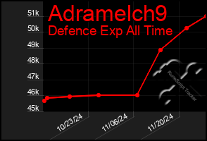 Total Graph of Adramelch9