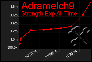 Total Graph of Adramelch9