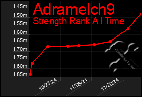 Total Graph of Adramelch9