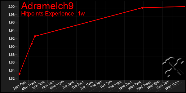 Last 7 Days Graph of Adramelch9