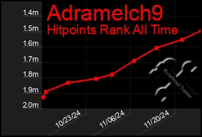 Total Graph of Adramelch9