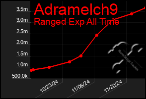 Total Graph of Adramelch9