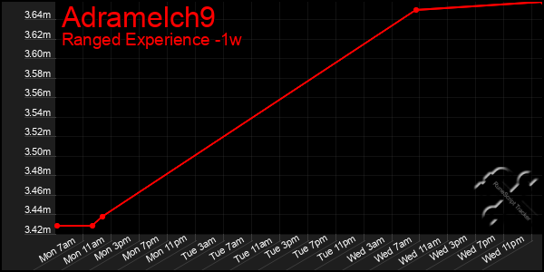 Last 7 Days Graph of Adramelch9