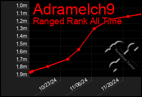 Total Graph of Adramelch9