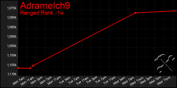 Last 7 Days Graph of Adramelch9