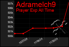 Total Graph of Adramelch9