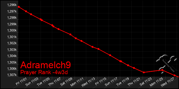 Last 31 Days Graph of Adramelch9