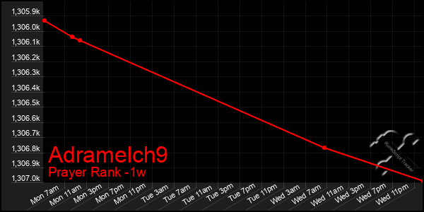 Last 7 Days Graph of Adramelch9