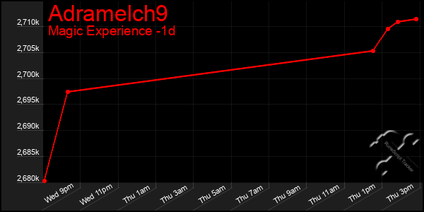 Last 24 Hours Graph of Adramelch9