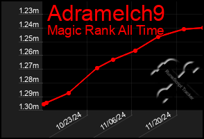 Total Graph of Adramelch9