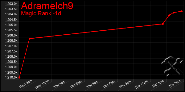 Last 24 Hours Graph of Adramelch9