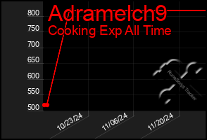 Total Graph of Adramelch9