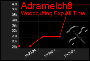 Total Graph of Adramelch9