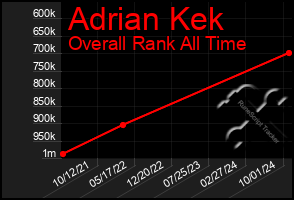 Total Graph of Adrian Kek