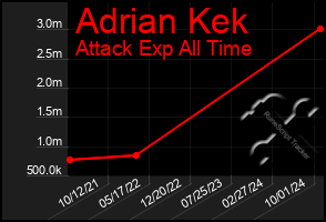 Total Graph of Adrian Kek