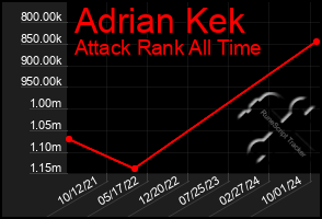 Total Graph of Adrian Kek