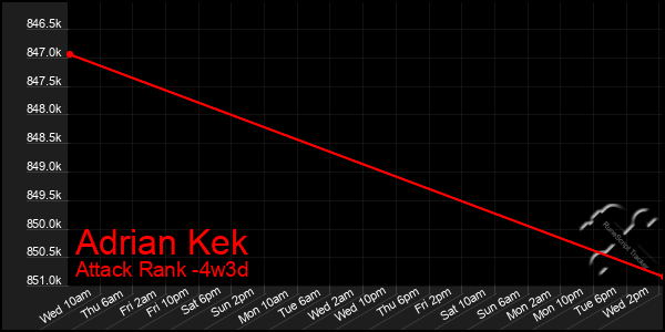 Last 31 Days Graph of Adrian Kek