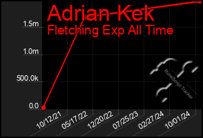 Total Graph of Adrian Kek