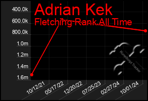 Total Graph of Adrian Kek