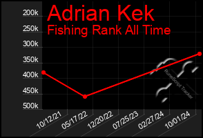 Total Graph of Adrian Kek