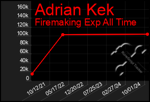 Total Graph of Adrian Kek