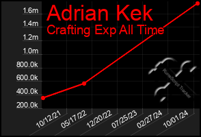 Total Graph of Adrian Kek