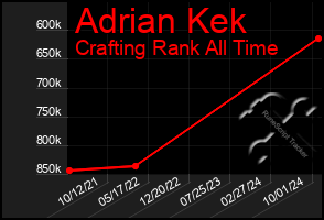 Total Graph of Adrian Kek